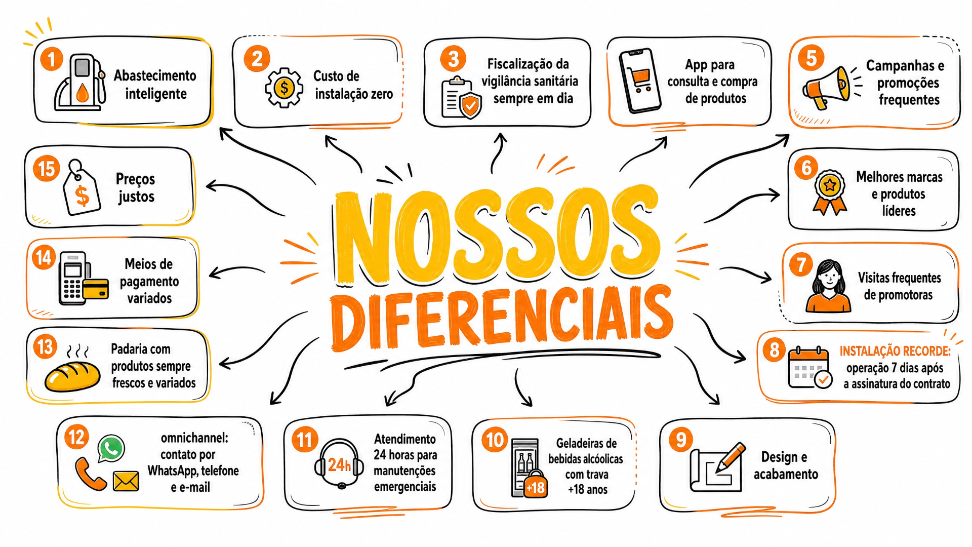 Nossos diferenciais