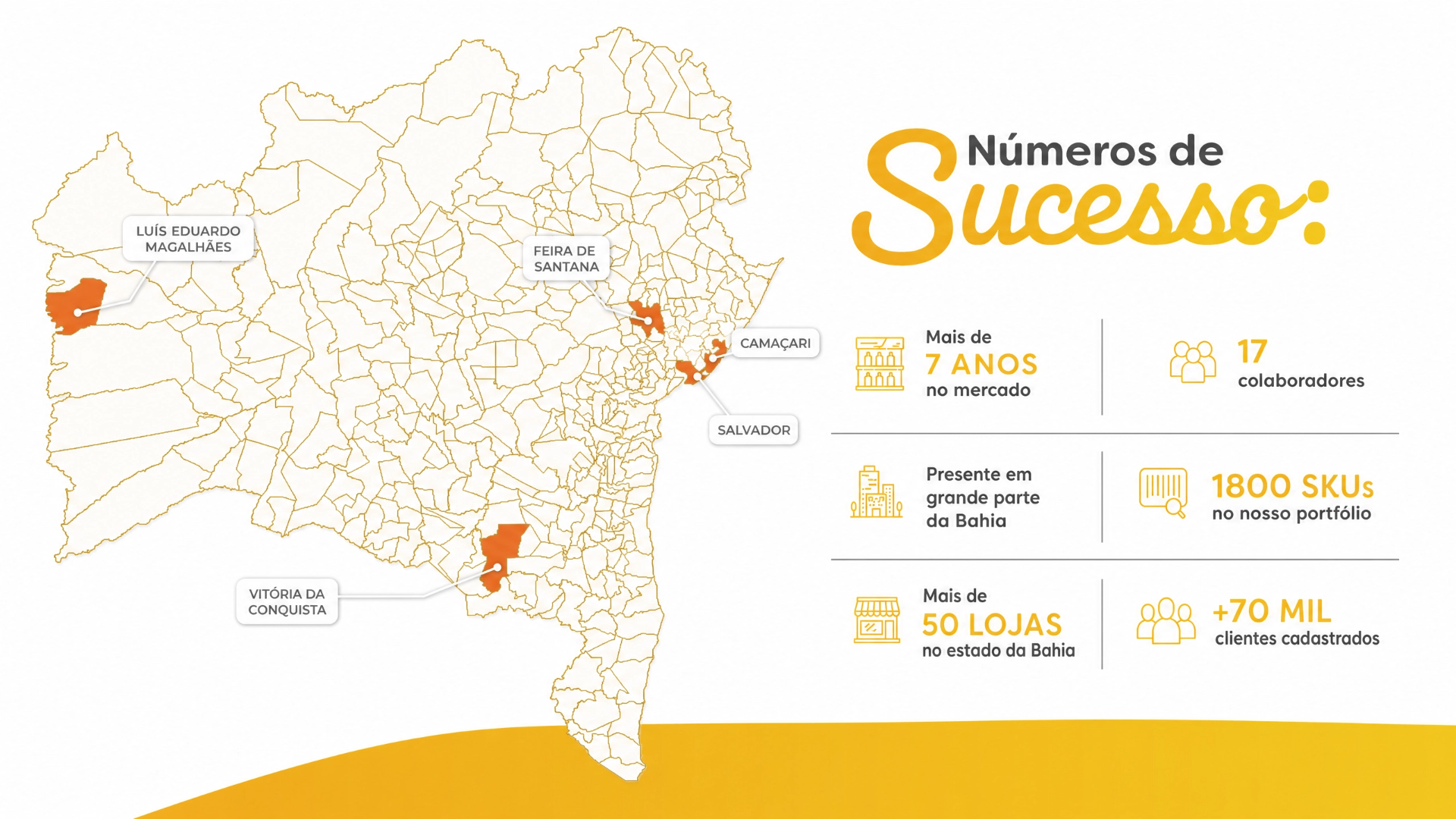 Números de sucesso da ComprePerto na Bahia